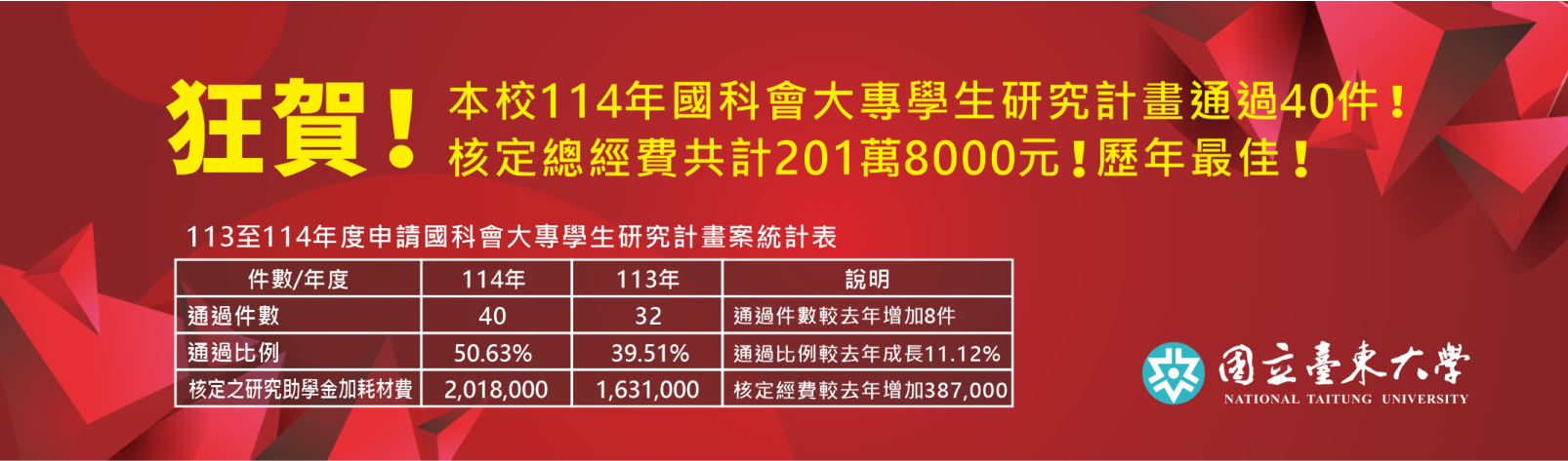 Link to 20250626 恭賀114年國科會大專學生研究計畫通過40件