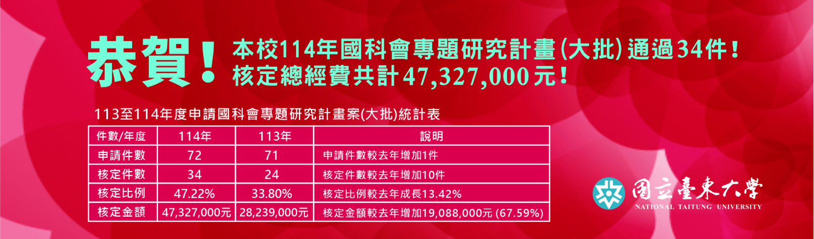 Link to 20250702 恭賀！本校114年國科會專題研究計畫(大批)通過34件，核定總經費共計47,327,000元